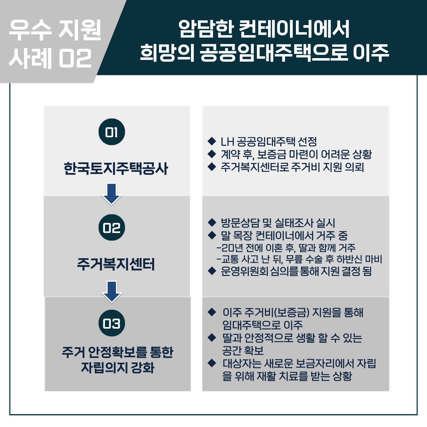 주거복지센터 5차 우수지원사례 카드뉴스