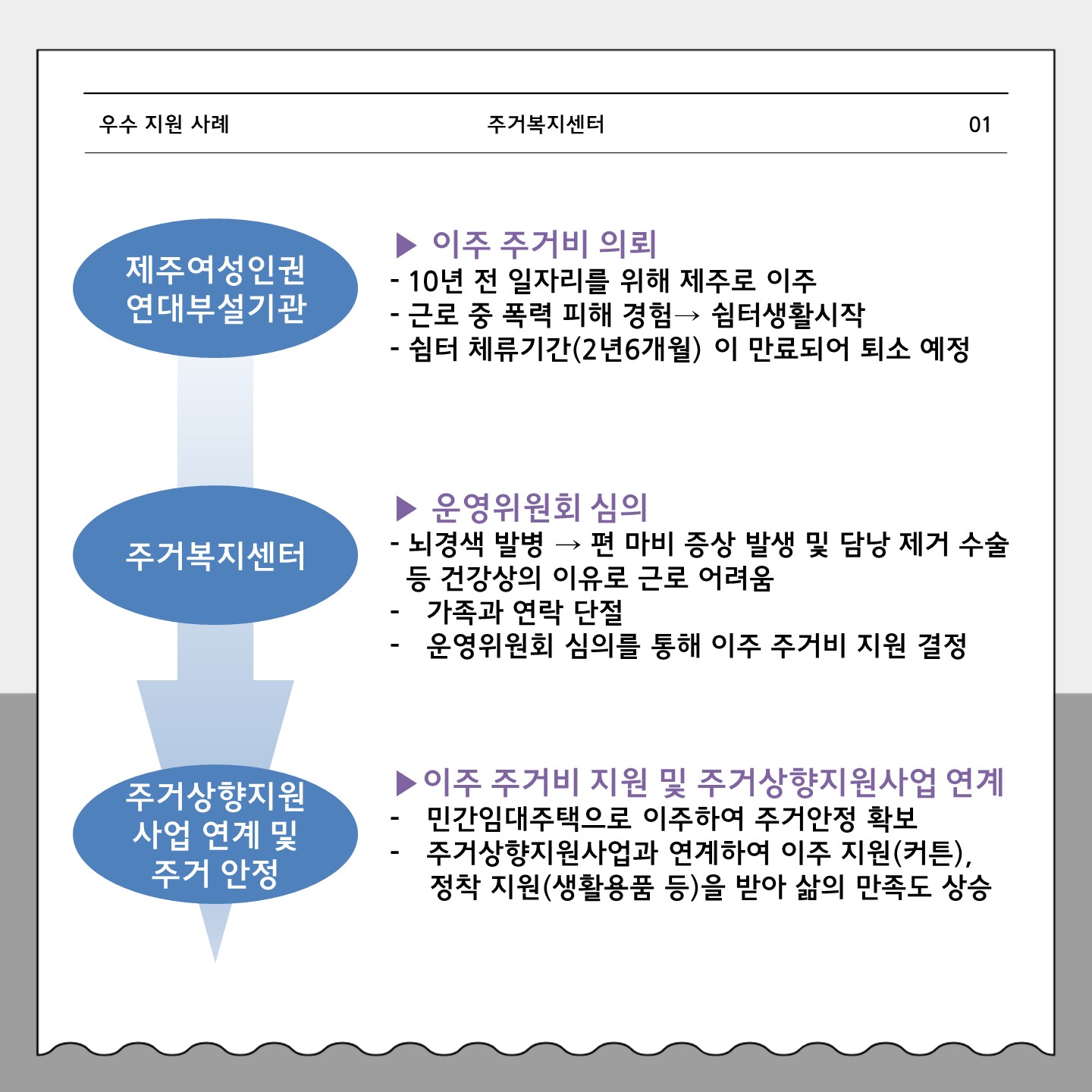 주거복지센터 4차 우수지원사례 카드뉴스